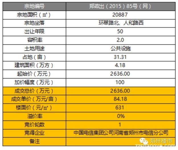 绿地24亿元拿二七侯寨乡罗沟856亩、金水科教园成交143亩