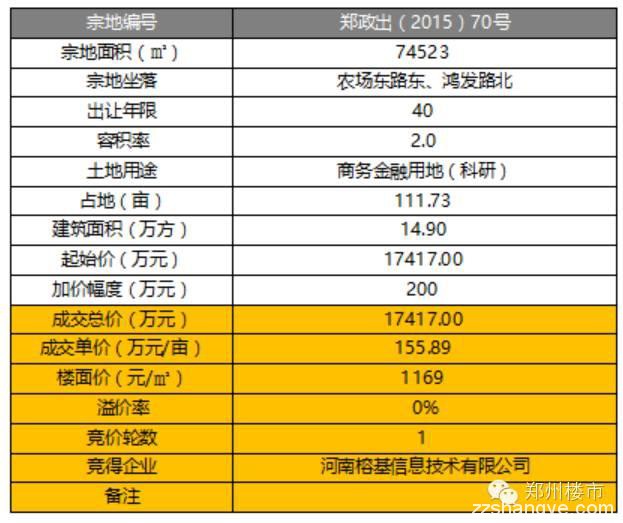 绿地24亿元拿二七侯寨乡罗沟856亩、金水科教园成交143亩