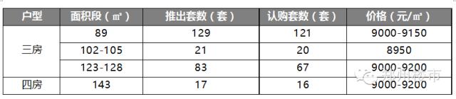 郑州楼市一周开盘数据（2015.11.14-11.15）