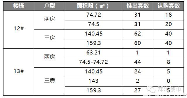 郑州楼市一周开盘数据（2015.11.14-11.15）