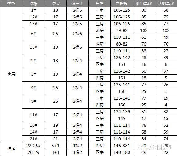 郑州楼市一周开盘数据（2015.11.14-11.15）