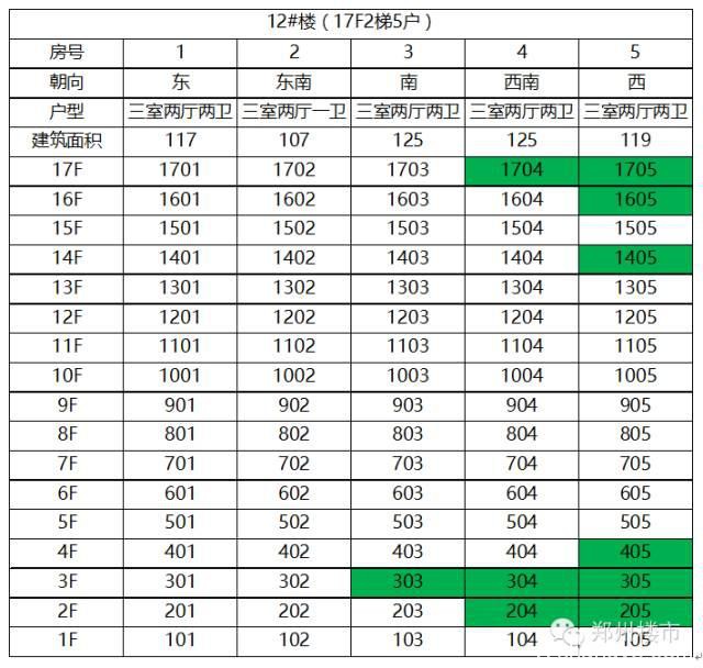 郑州楼市一周开盘数据（2015.11.14-11.15）