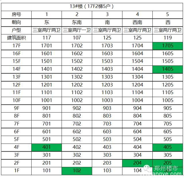 郑州楼市一周开盘数据（2015.11.14-11.15）