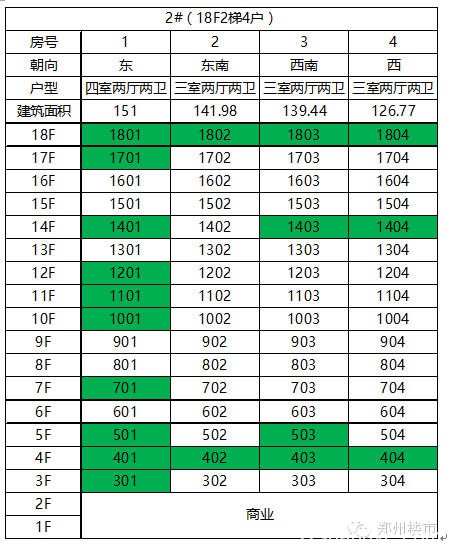 郑州楼市一周开盘数据（2015.11.14-11.15）