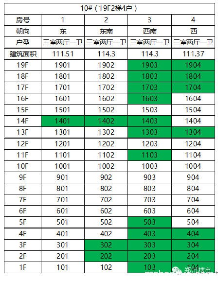 郑州楼市一周开盘数据（2015.11.14-11.15）