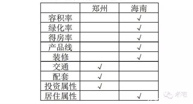 郑州房产VS海南房产，如果条件允许，该出手时则出手