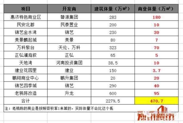 大北区商业大爆发，未来至少有60个国贸360广场