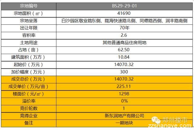 11.19日土拍 | 郑东新区、白沙东润城首期地块完美出嫁