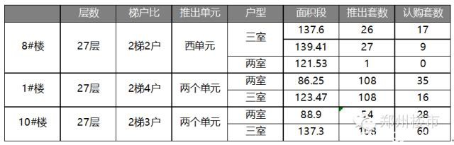 郑州楼市一周开盘数据（11.27-11.28）