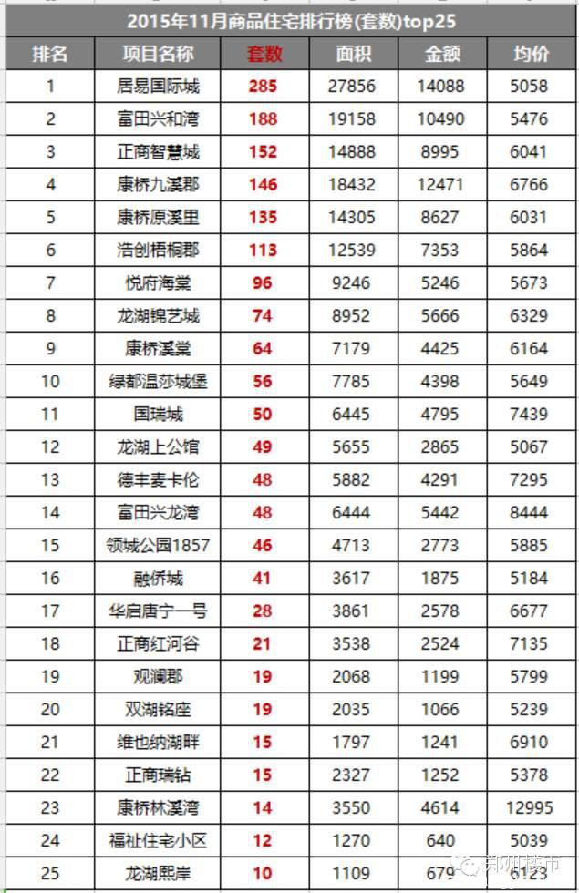 2015.11月新郑龙湖镇房地产市场数据分析