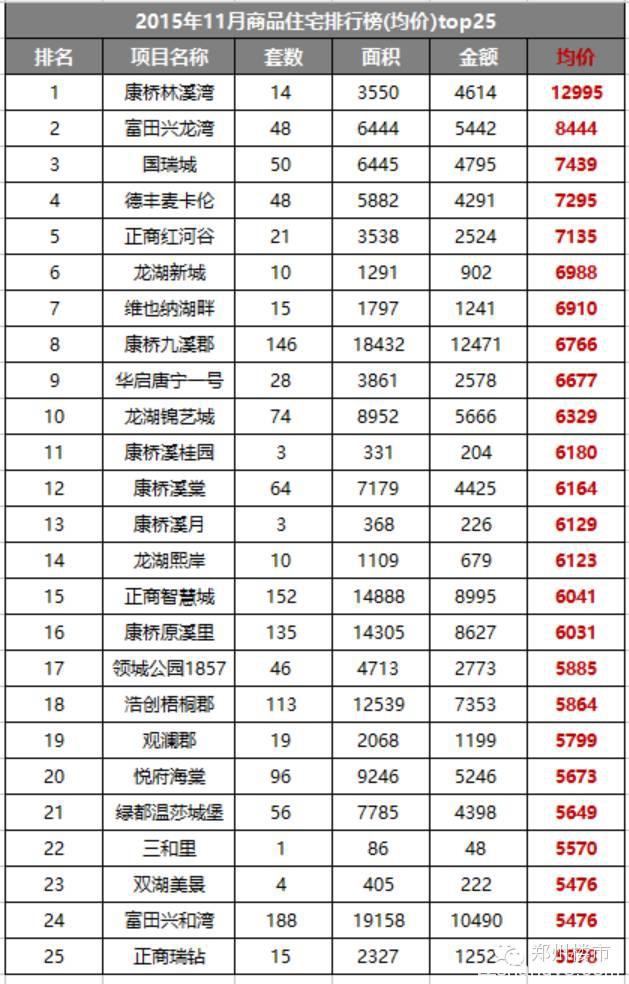 2015.11月新郑龙湖镇房地产市场数据分析