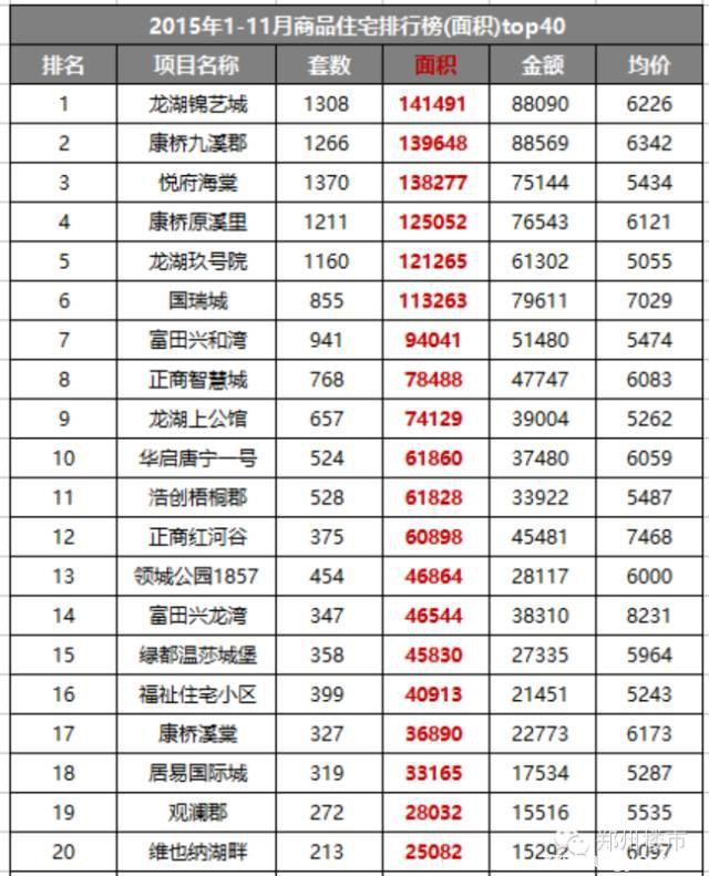 2015.11月新郑龙湖镇房地产市场数据分析