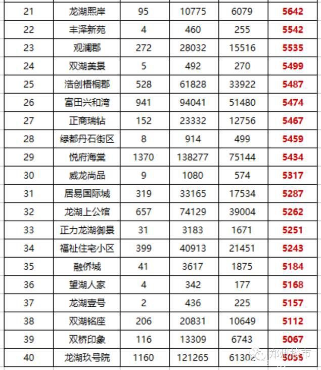 2015.11月新郑龙湖镇房地产市场数据分析