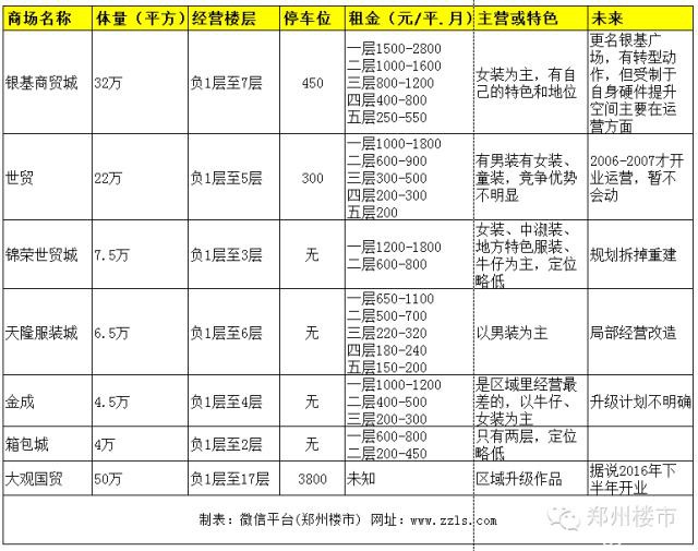 日销3亿的郑州火车站服装商圈：租金、体量、经营现状的盘点