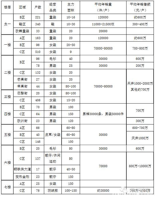 日销3亿的郑州火车站服装商圈：租金、体量、经营现状的盘点