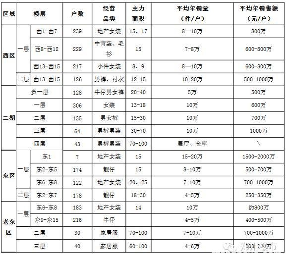 日销3亿的郑州火车站服装商圈：租金、体量、经营现状的盘点