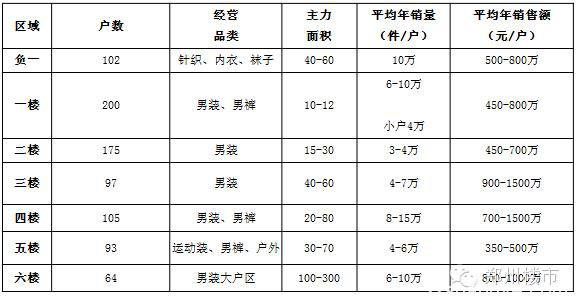 日销3亿的郑州火车站服装商圈：租金、体量、经营现状的盘点