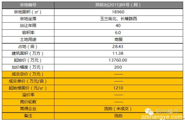 12.3日土拍11块|8小时近200轮康桥刷新管城区新地王