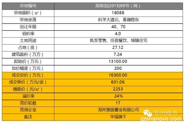 12.3日土拍11块|8小时近200轮康桥刷新管城区新地王