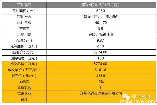 12.3日土拍11块|8小时近200轮康桥刷新管城区新地王