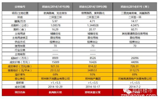 12.3日土拍11块|8小时近200轮康桥刷新管城区新地王