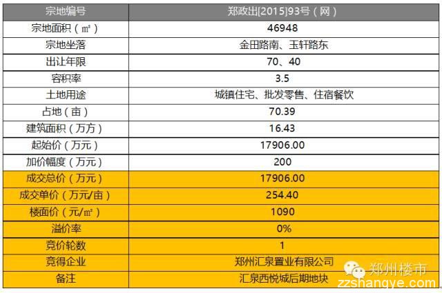 12.3日土拍11块|8小时近200轮康桥刷新管城区新地王