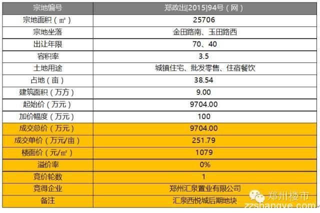 12.3日土拍11块|8小时近200轮康桥刷新管城区新地王