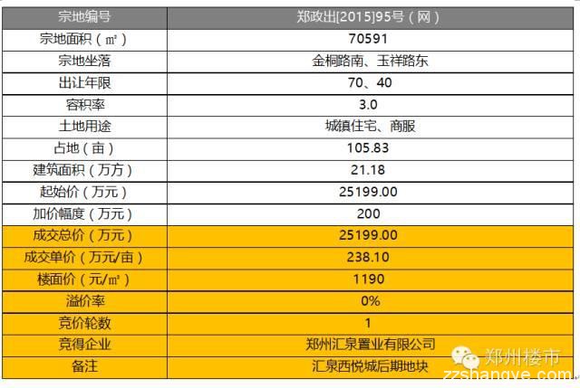 12.3日土拍11块|8小时近200轮康桥刷新管城区新地王