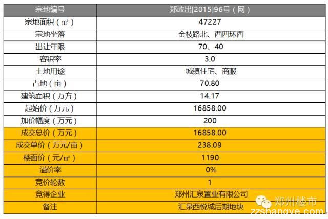 12.3日土拍11块|8小时近200轮康桥刷新管城区新地王