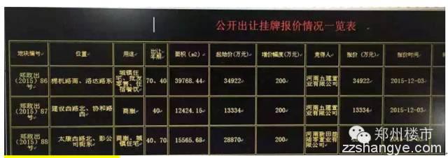 12.3日土拍11块|8小时近200轮康桥刷新管城区新地王