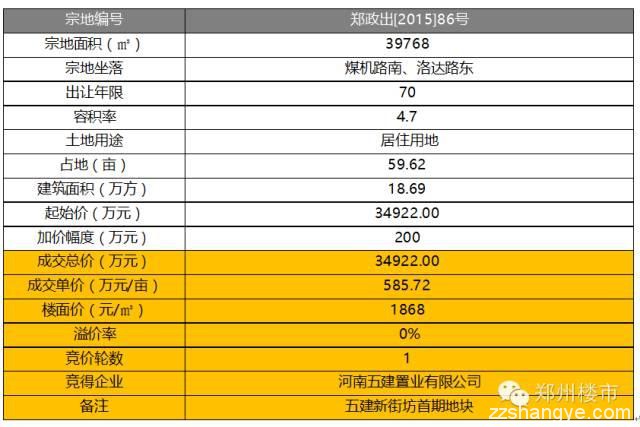 12.3日土拍11块|8小时近200轮康桥刷新管城区新地王