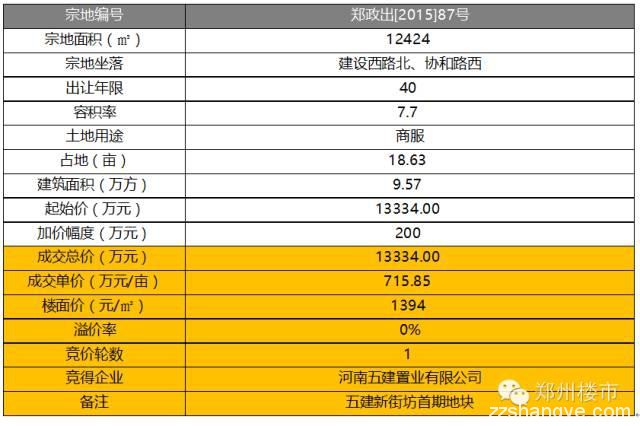 12.3日土拍11块|8小时近200轮康桥刷新管城区新地王