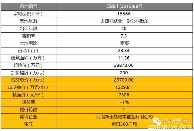 12.3日土拍11块|8小时近200轮康桥刷新管城区新地王