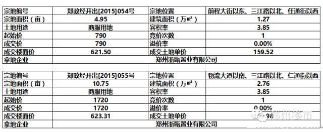 12.4土拍| 经开区土地两连拍，新巢世界湾首拿地