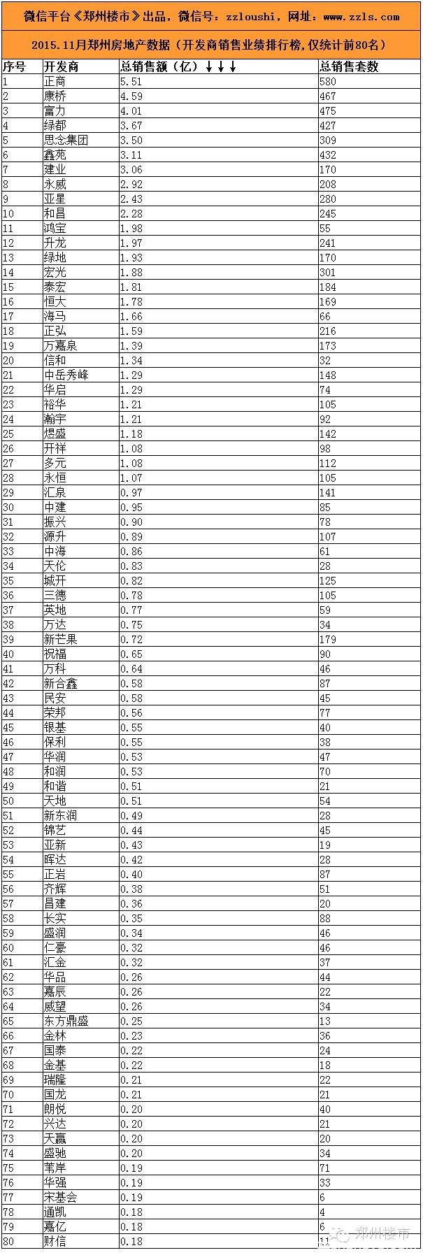 2015.11月郑州房地产市场数据：80个房企/50个住宅/