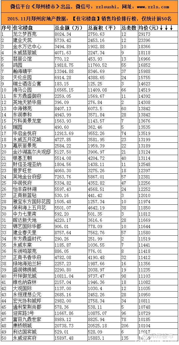 2015.11月郑州房地产市场数据：80个房企/50个住宅/