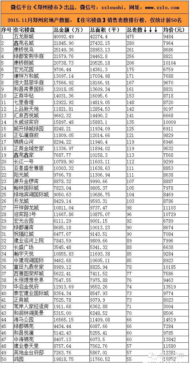 2015.11月郑州房地产市场数据：80个房企/50个住宅/