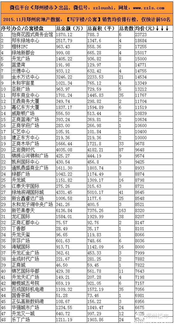 2015.11月郑州房地产市场数据：80个房企/50个住宅/