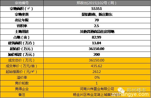 土拍｜伟业龙湖上城首次拿地/内购三年之久的海森林拿地