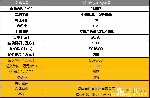 土拍｜伟业龙湖上城首次拿地/内购三年之久的海森林拿地