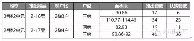 郑州开盘数据：西雅图/宏江中央广场/正商金域世家/正商华钻/