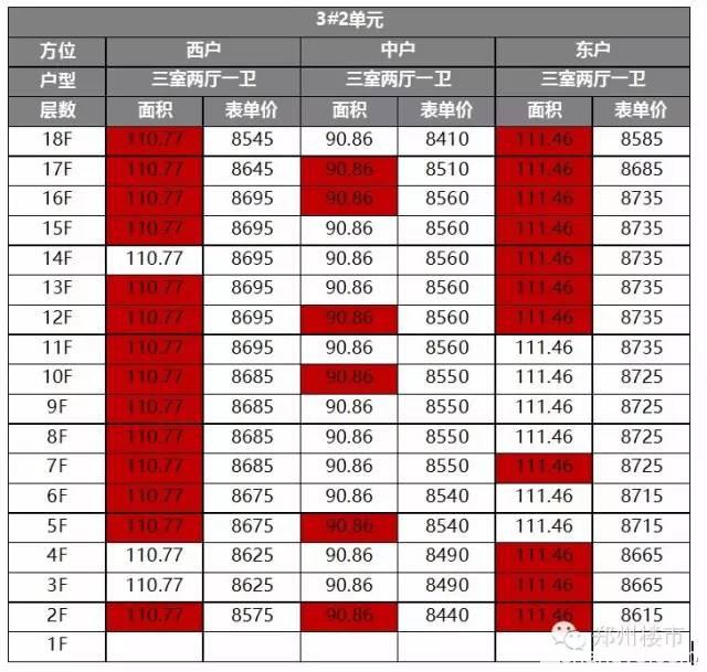 郑州开盘数据：西雅图/宏江中央广场/正商金域世家/正商华钻/