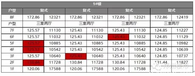 郑州开盘数据：西雅图/宏江中央广场/正商金域世家/正商华钻/