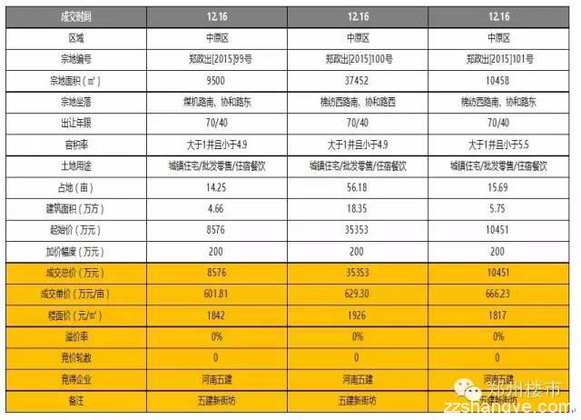 12.16-17土拍|五建斥资5.4亿元再拿后牛庄改造用地/