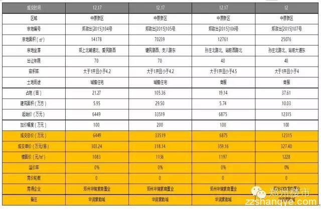 12.16-17土拍|五建斥资5.4亿元再拿后牛庄改造用地/