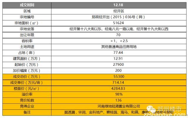 12.18土拍|绿地再回经开5.53亿夺滨湖国际新城77亩地