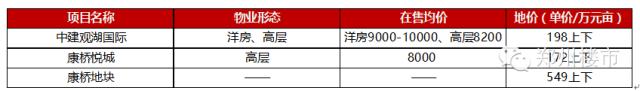 12.18土拍|绿地再回经开5.53亿夺滨湖国际新城77亩地