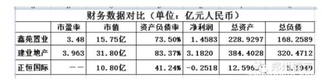 半年报大起底：建业、鑫苑、正商海外上市过得好不好？