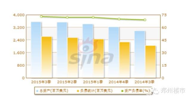 建业、鑫苑、正商三家房企资产负债率PK：谁以83.37%夺冠