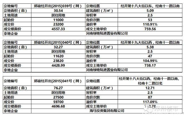 12.21日土拍 | 经开土地三连拍，三次刷新经开区地王